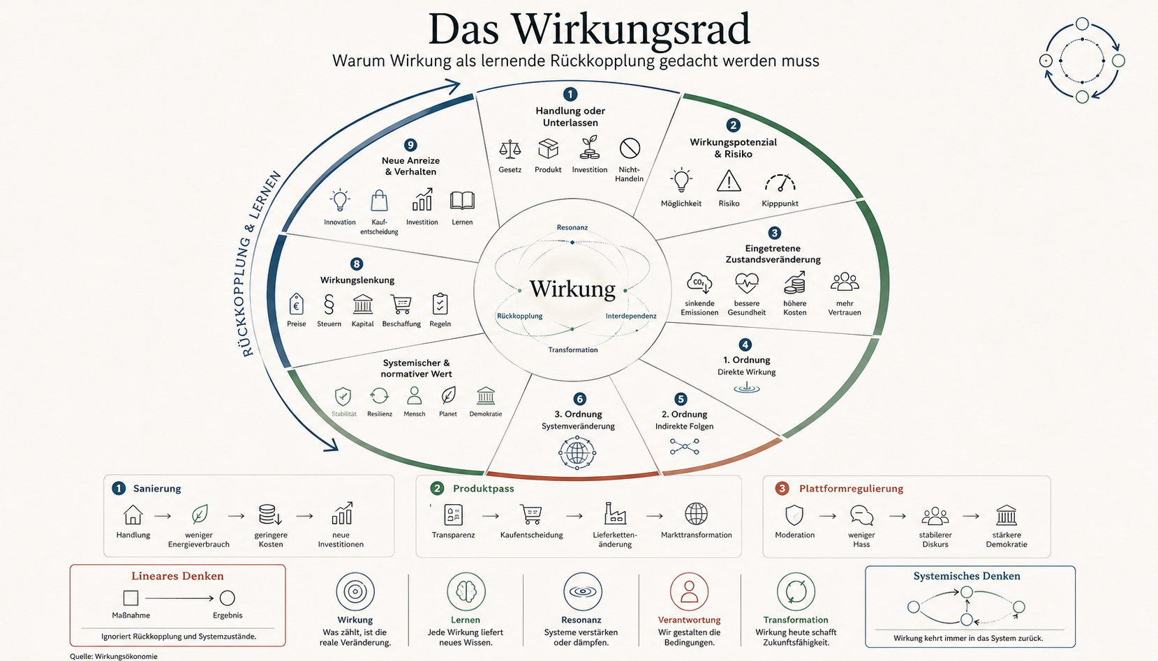 Abbildung 28 aus Die neue Ordnung des Wohlstands: Kapitel 21 - Das Wirkungsrad
