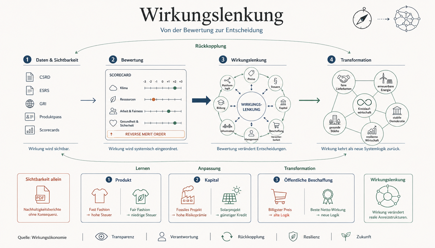 Abbildung 29 aus Die neue Ordnung des Wohlstands: Kapitel 22 - Wirkungslenkung