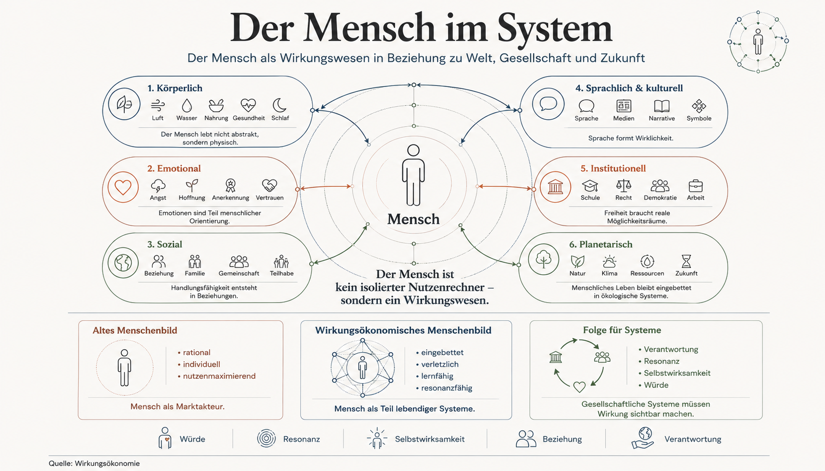 Abbildung 31 aus Die neue Ordnung des Wohlstands: Kapitel 24 - Der Mensch im System