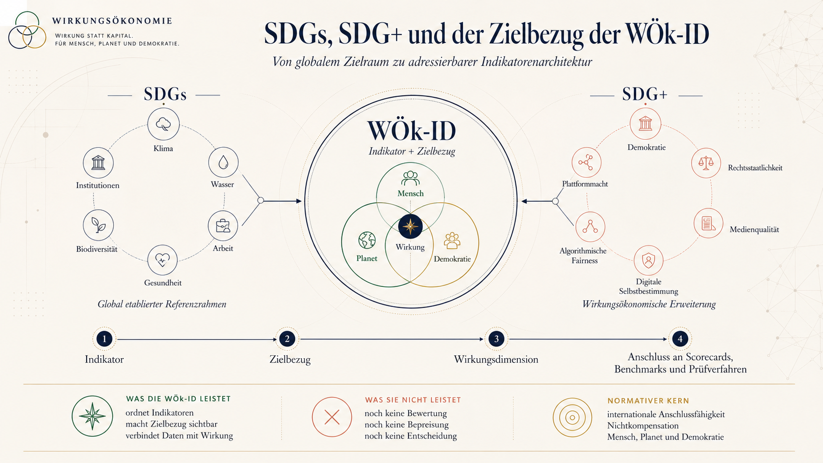 Abbildung 39 aus Die neue Ordnung des Wohlstands: Kapitel 31 - WÖk-IDs und Indikatorenarchitektur