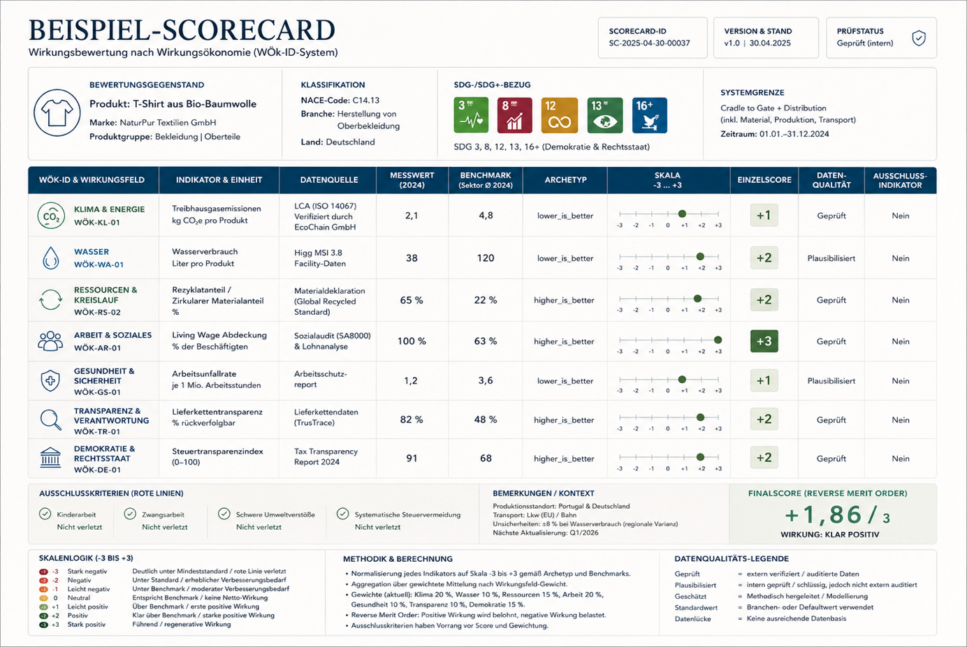 Abbildung 40 aus Die neue Ordnung des Wohlstands: Kapitel 32 - Benchmarks, Skalen und Scorecards