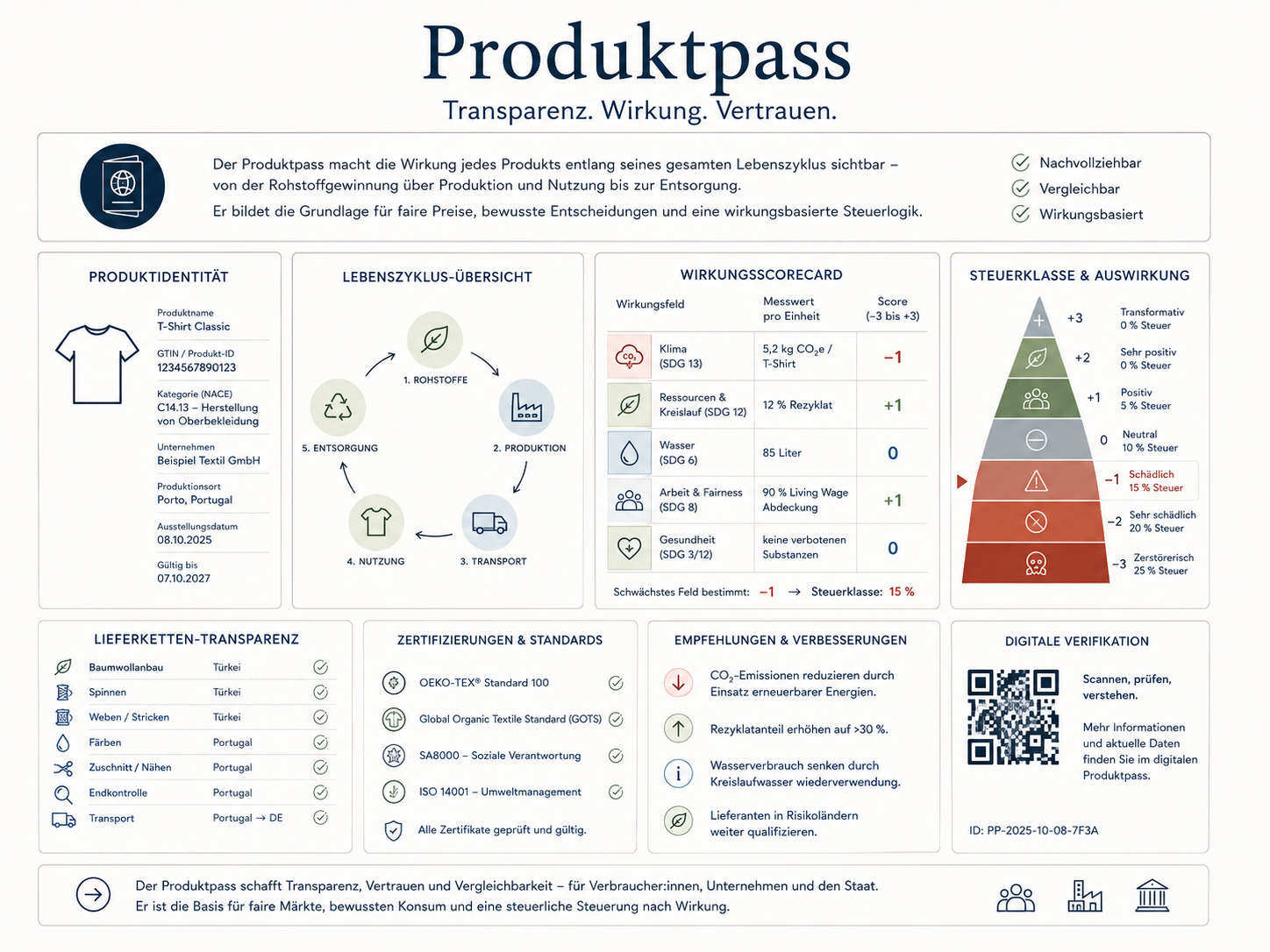Abbildung 43 aus Die neue Ordnung des Wohlstands: Kapitel 35 - Digitale Produktpässe und Wirkungsdatenräume
