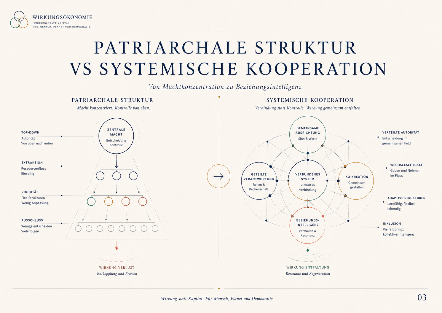 Abbildung 48 aus Die neue Ordnung des Wohlstands: Kapitel 43 - Wirkungsorientierte Unternehmensführung
